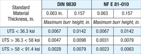 sheet metal burr standard|acceptable burr height.